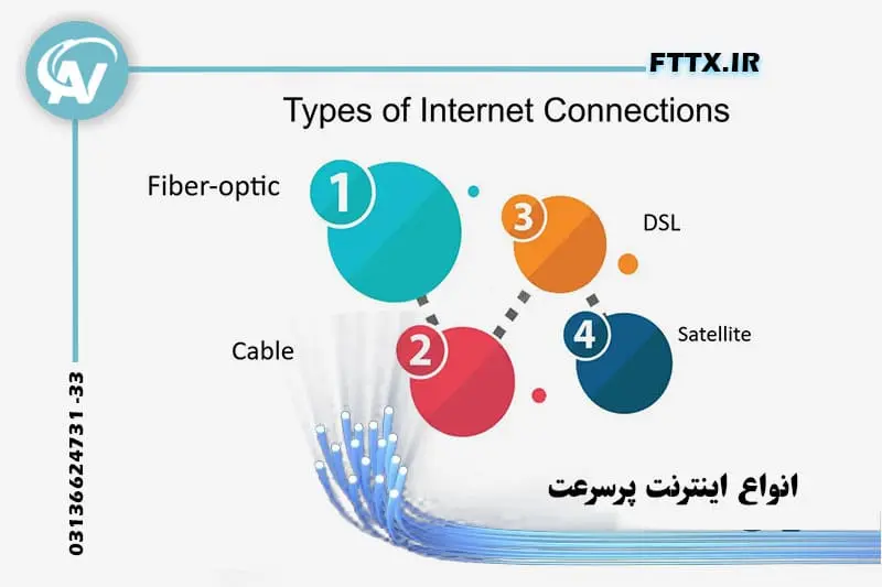 انواع مختلف اینترنت پرسرعت